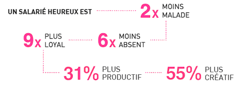 Un salarié heureux est 31% plus créatif !
